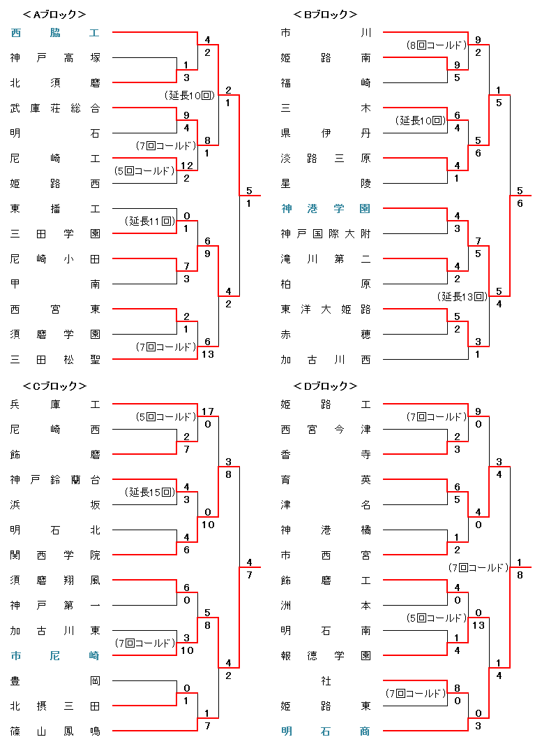 平成29年度秋季兵庫県高等学校硬式野球大会組合せ表