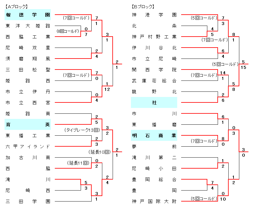 平成29年度春季兵庫県高等学校硬式野球大会組合せ表