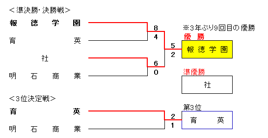 平成29年度春季兵庫県高校硬式野球大会組合せ表準決勝から