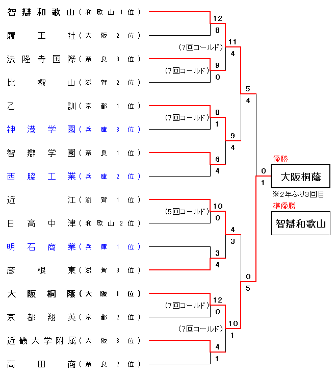 平成29年度 秋季近畿地区高等学校野球大会