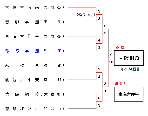 平成29年度 春季近畿地区高等学校野球大会