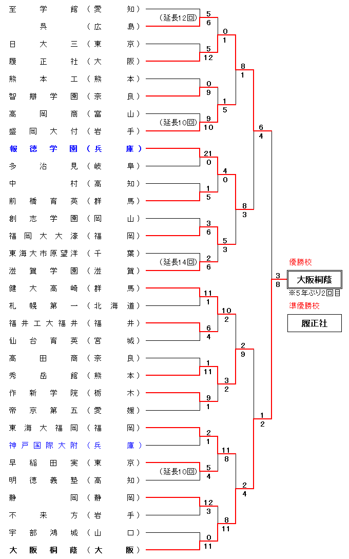 第89回選抜野球大会