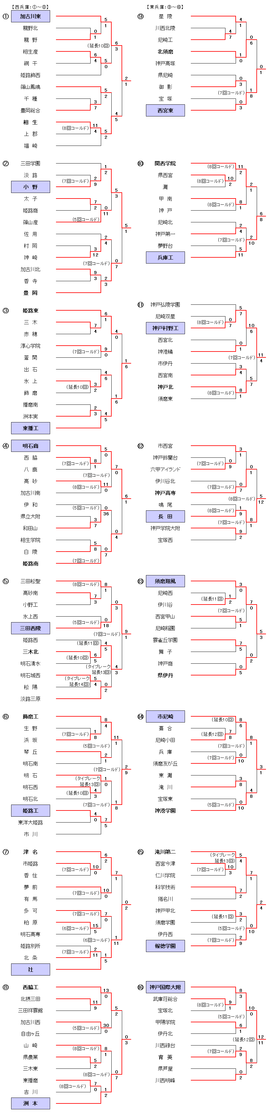 第100回全国高等学校選手権兵庫大会－1～4回戦