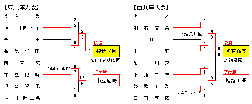 第100回全国高等学校選手権兵庫大会－準々決勝戦以降