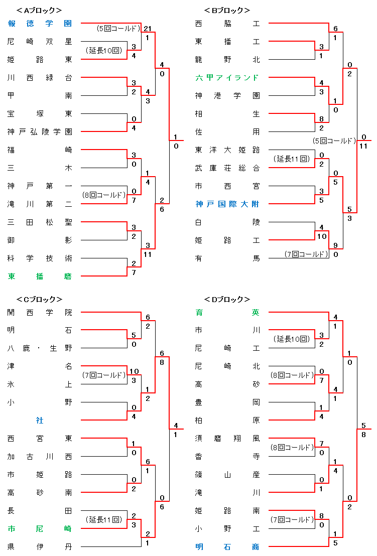 平成30年度秋季兵庫県高校硬式野球大会組合せ表A～D