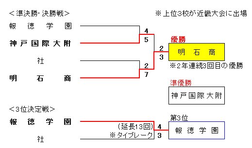 平成30年度秋季兵庫県高校硬式野球大会組合せ表準決勝から