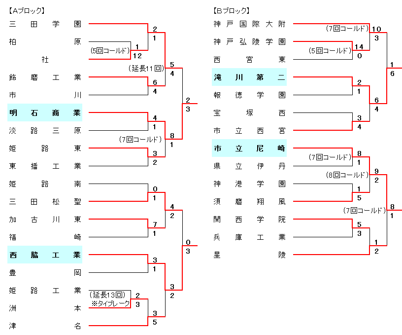 平成30年度春季兵庫県高等学校硬式野球大会組合せ表