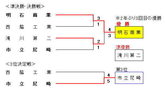 平成30年度春季兵庫県高校硬式野球大会組合せ表準決勝から