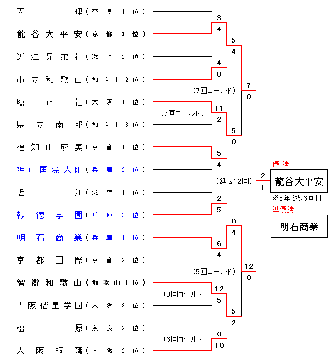 平成30年度 秋季近畿地区高等学校野球大会