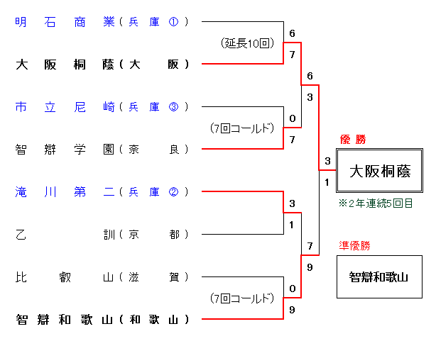 平成30年度 春季近畿地区高等学校野球大会