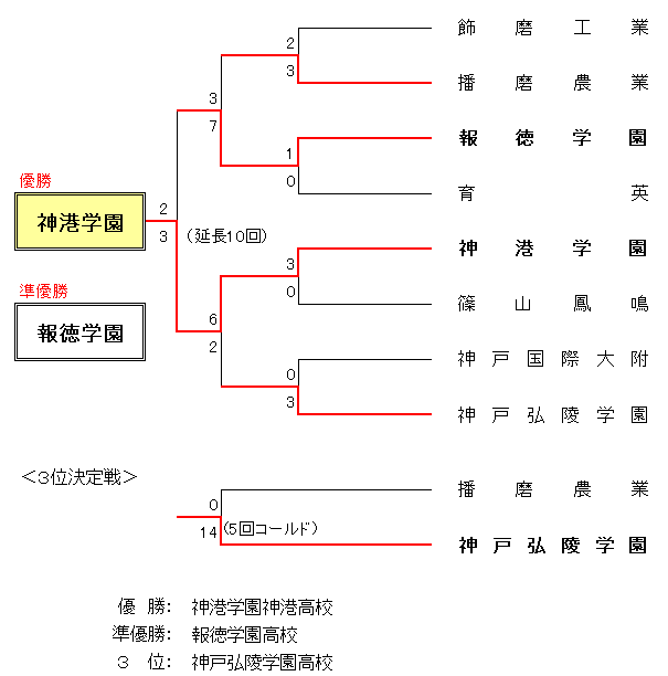 野球 兵庫 県 高校