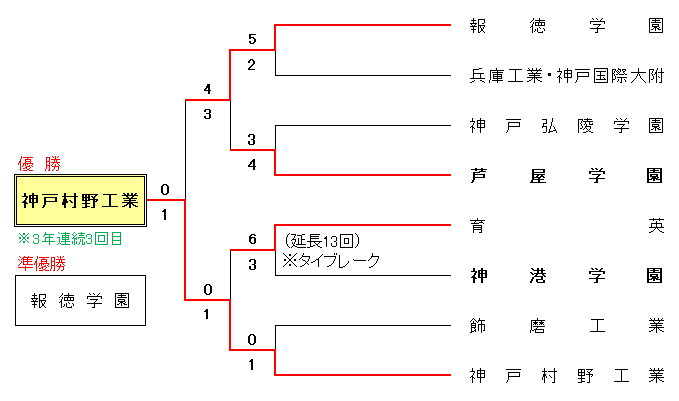 2019年度 秋季兵庫県高校軟式野球大会