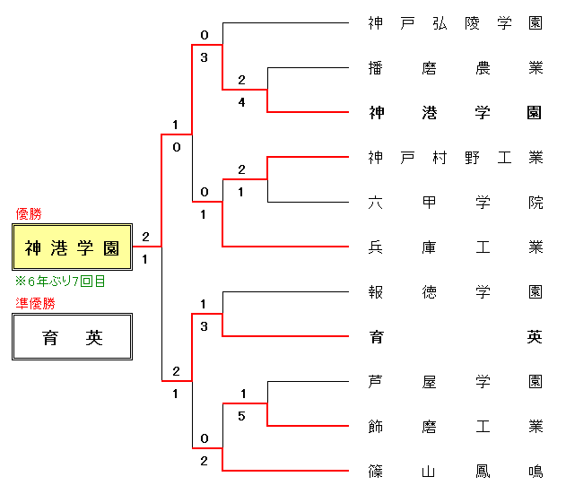 2019年度 春季兵庫県高校軟式野球大会