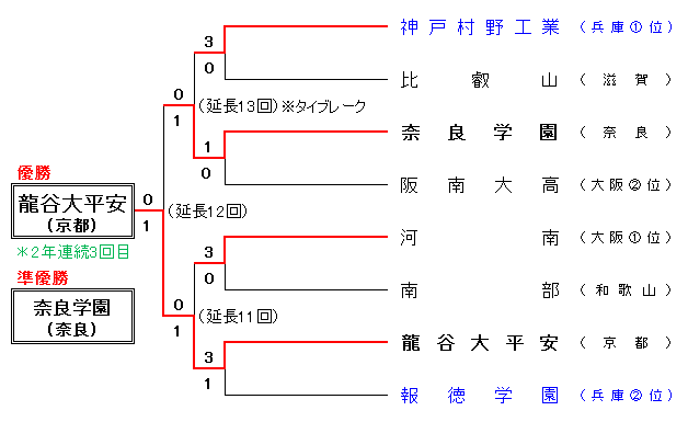 2019年度秋季近畿地区大会組合せ表