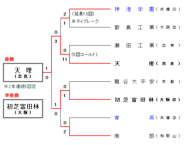 2019年度 春季近畿地区組合せ