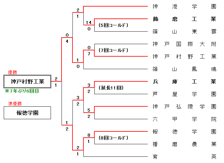 第64回全国高等学校軟式野球選手権兵庫大会組合せ表