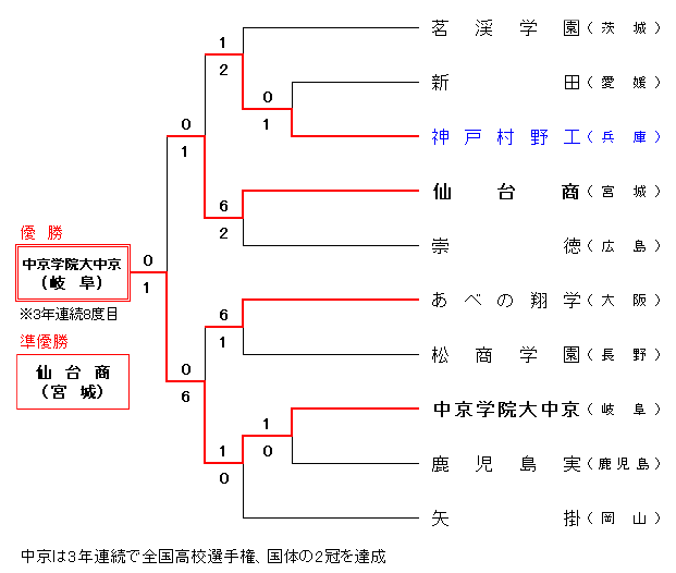 第74回国民体育大会高等学校野球競技（軟式） 