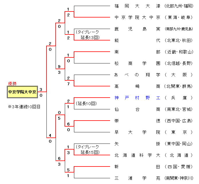 第64回全国高等学校軟式野球選手権大会組合せ表