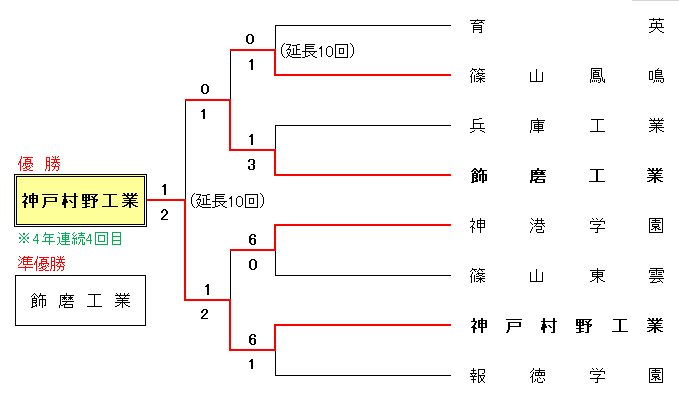 令和2年度 秋季兵庫県高校軟式野球大会