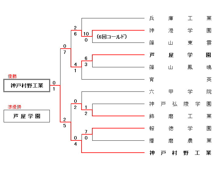 令和2年度夏季県大会(第65回兵庫大会代替大会）組合せ表