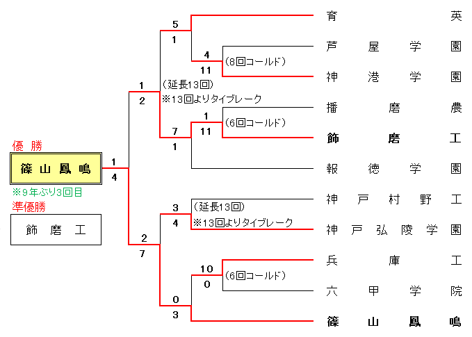 令和3年度 秋季兵庫県高校軟式野球大会