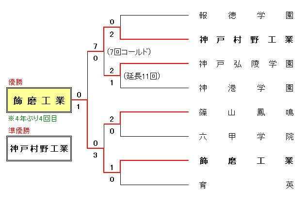 令和3年度 春季兵庫県高校軟式野球大会