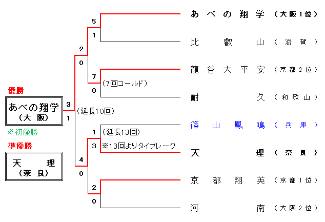 令和3年度秋季近畿地区大会組合せ表