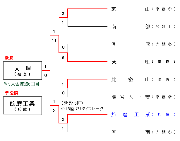 令和3年度 春季近畿地区組合せ