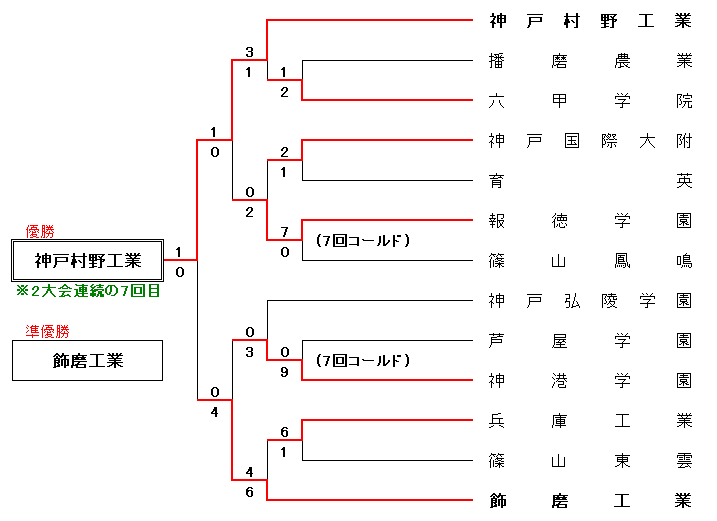 第66回全国高等学校軟式野球選手権兵庫大会組合せ表