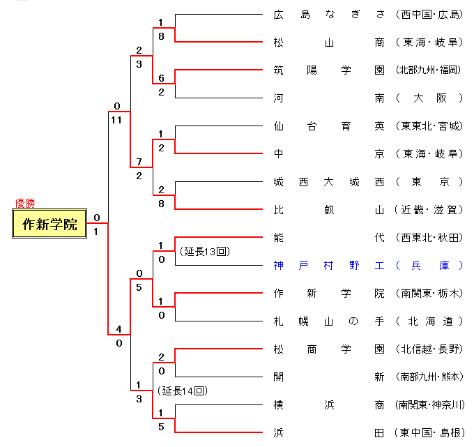 第66回全国高等学校軟式野球選手権大会組合せ表