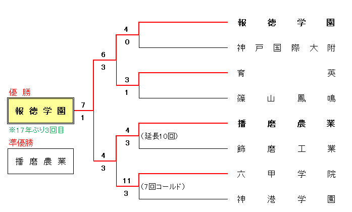 令和4年度 秋季兵庫県高校軟式野球大会