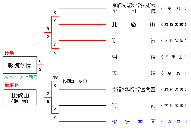 令和4年度秋季近畿地区大会組合せ表