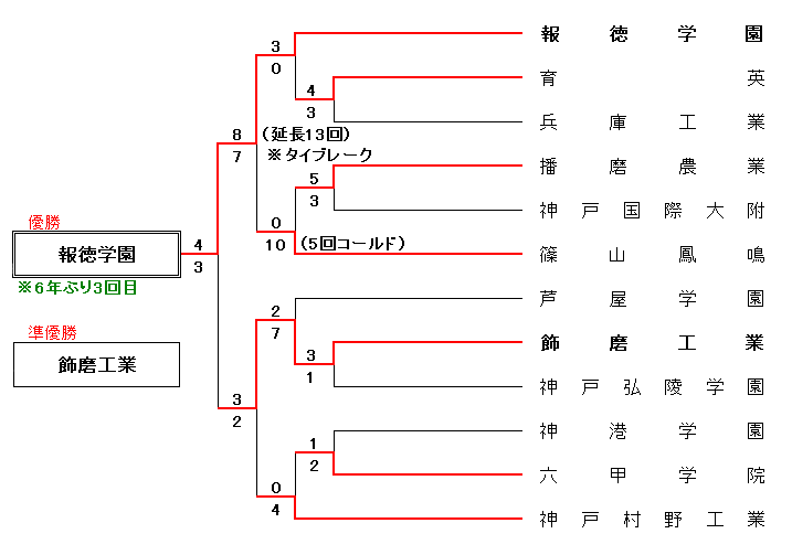 第67回全国高等学校軟式野球選手権兵庫大会組合せ表