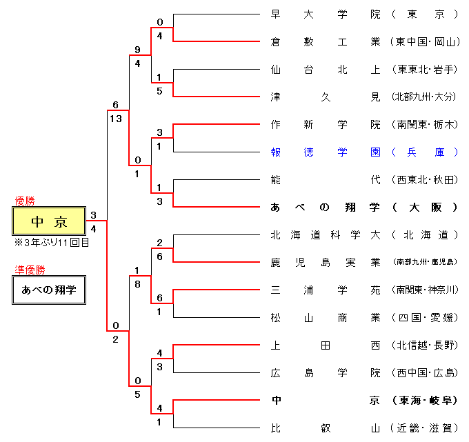 第67回全国高等学校軟式野球選手権大会組合せ表