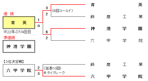令和6年度 秋季兵庫県高校軟式野球大会