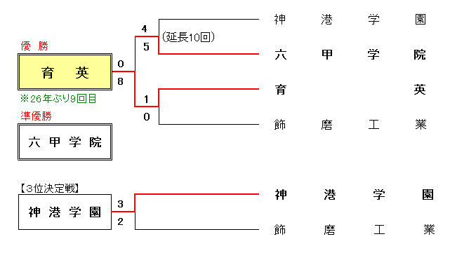 令和6年度 春季兵庫県高校軟式野球大会