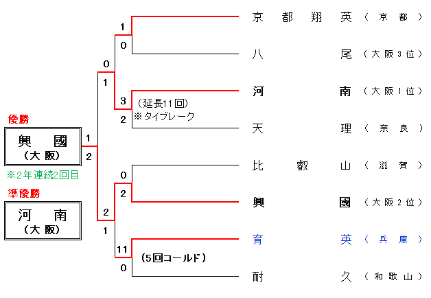 令和6年度秋季近畿地区大会組合せ表