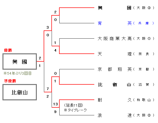 令和6年度 春季近畿地区組合せ