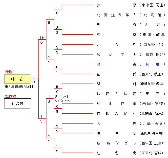 第69回全国高等学校軟式野球選手権大会組合せ表