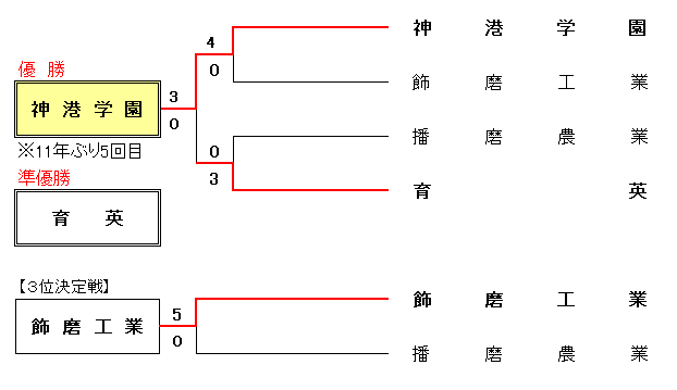 令和7年度 秋季兵庫県高校軟式野球大会