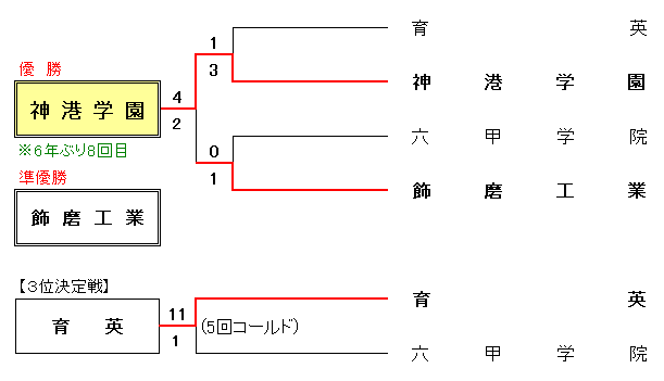 令和7年度 春季兵庫県高校軟式野球大会