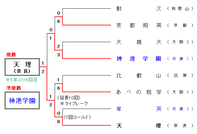 令和7年度秋季近畿地区大会組合せ表