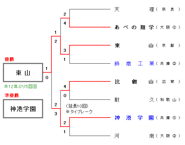 令和7年度 春季近畿地区組合せ