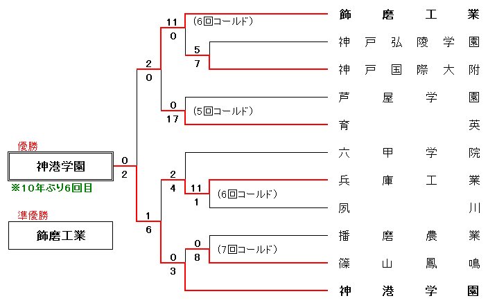 第70回全国高等学校軟式野球選手権兵庫大会組合せ表