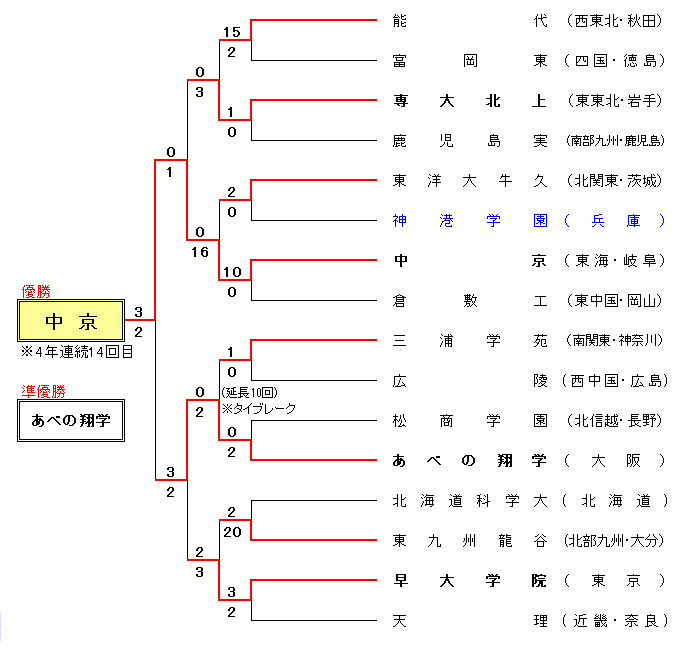 第70回全国高等学校軟式野球選手権大会組合せ表