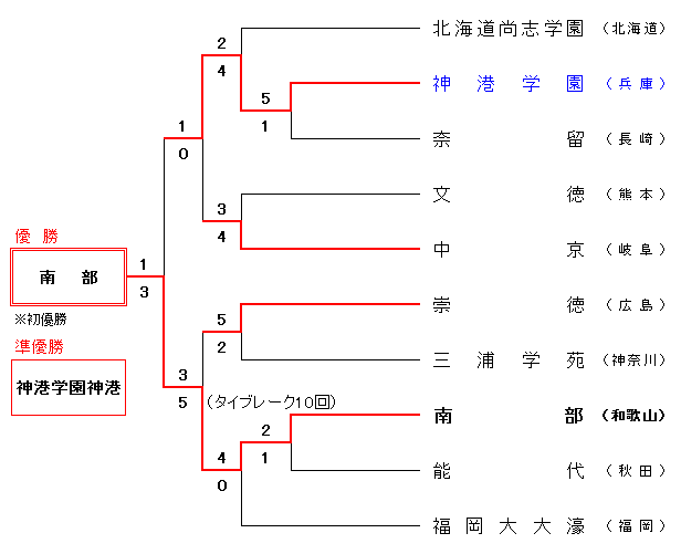 69񍑖̈wZ싅Zij 