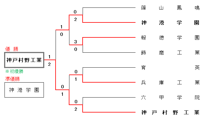 平成29年度 秋季兵庫県高校軟式野球大会