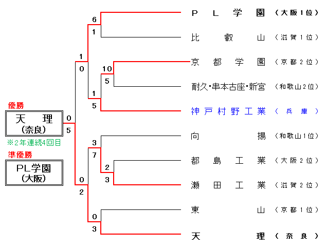 平成29年度秋季近畿地区大会組合せ表