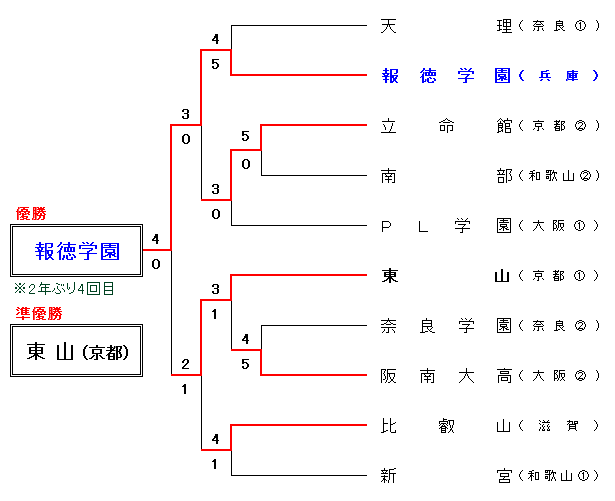 平成29年度 春季近畿地区組合せ