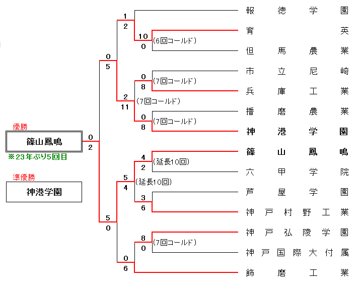 第62回全国高等学校軟式野球選手権兵庫大会組合せ表